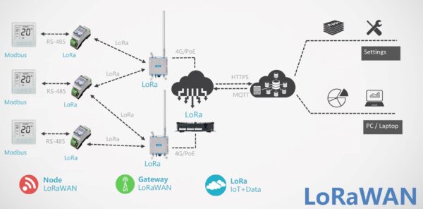 LoRaWAN