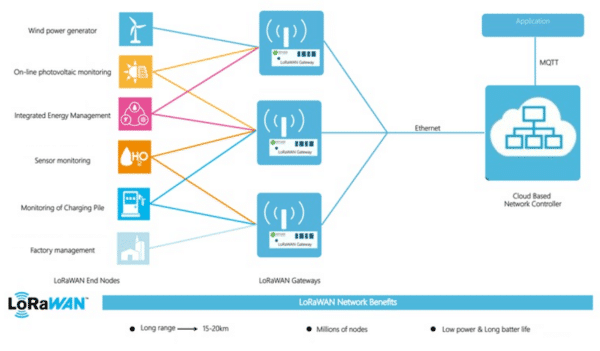 LoRaWan Transceiver Module